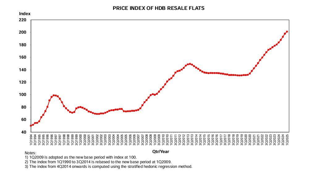 HDB resale market Q1 2025